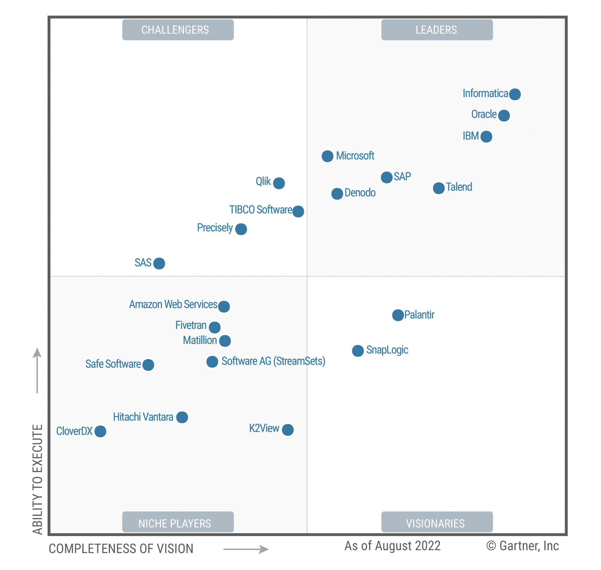 2022 Gartner Magic Quadrant for Data Integration Tools