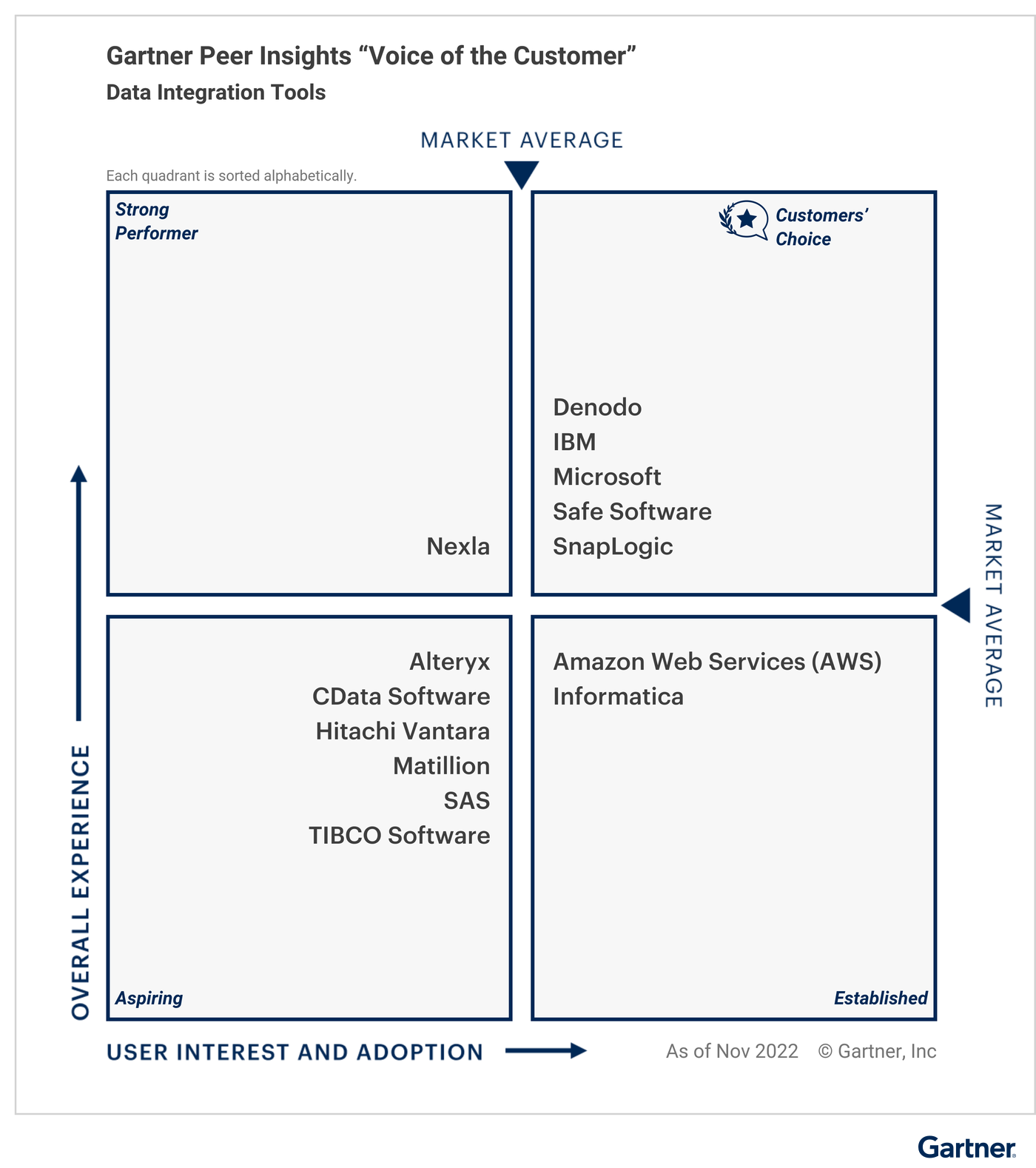 2023 Gartner Peer Insights Voice of the Customer: Data Integration Tools