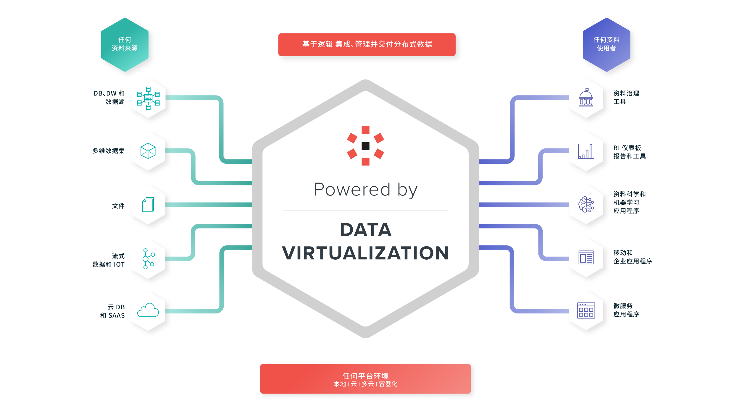 Architecture Data Virtualization