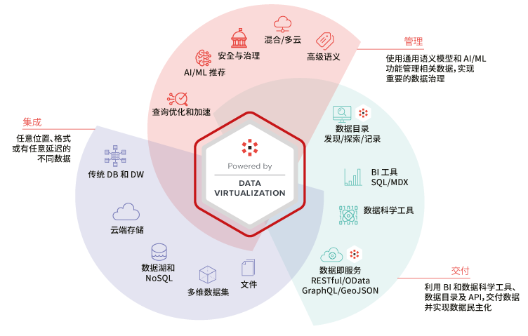 LDF Architecture