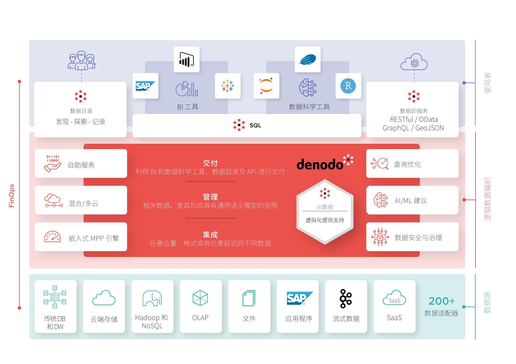 Architecture Data Virtualization