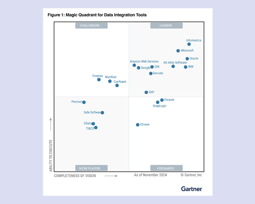 2024年Gartner®数据集成工具魔力象限™