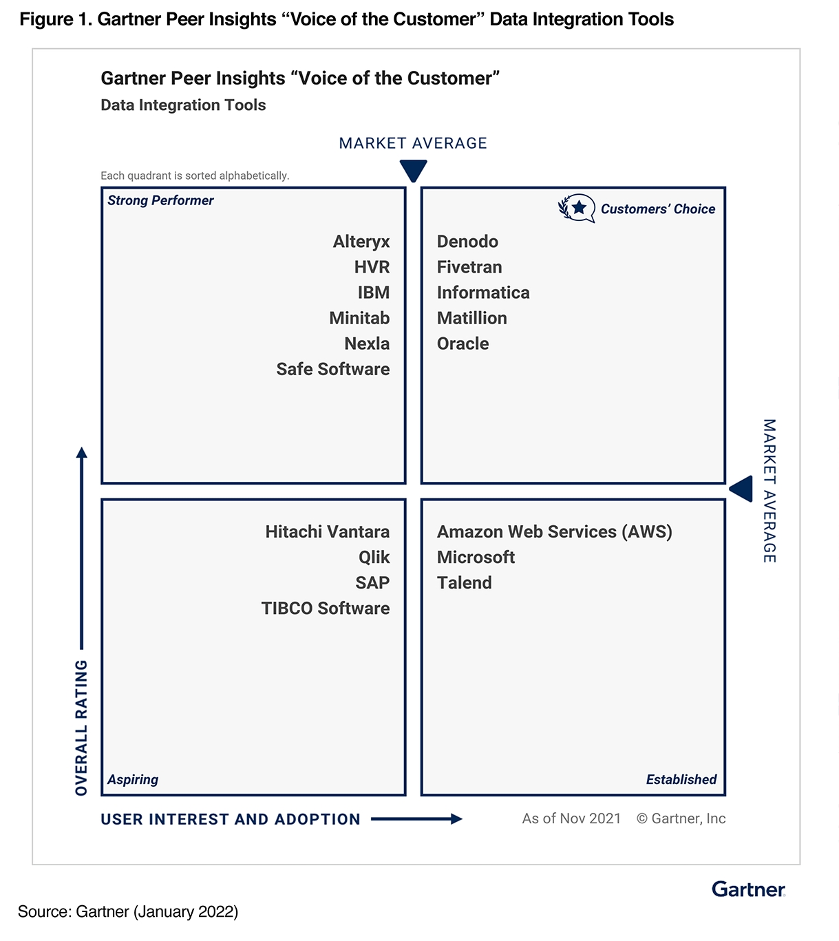 2022 Gartner Peer Insights Voice of the Customer: Data Integration Tools